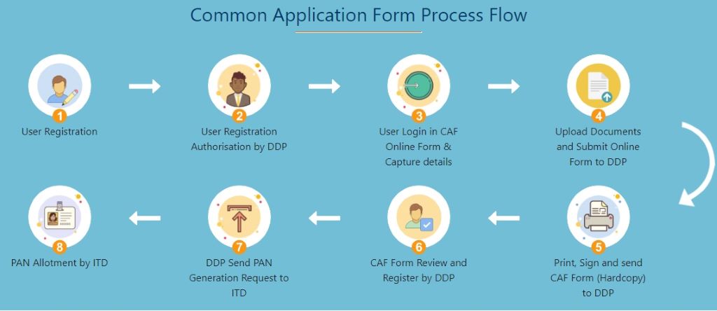 Illustration explaining FPI in income tax for investors, showing investment flow and tax implications